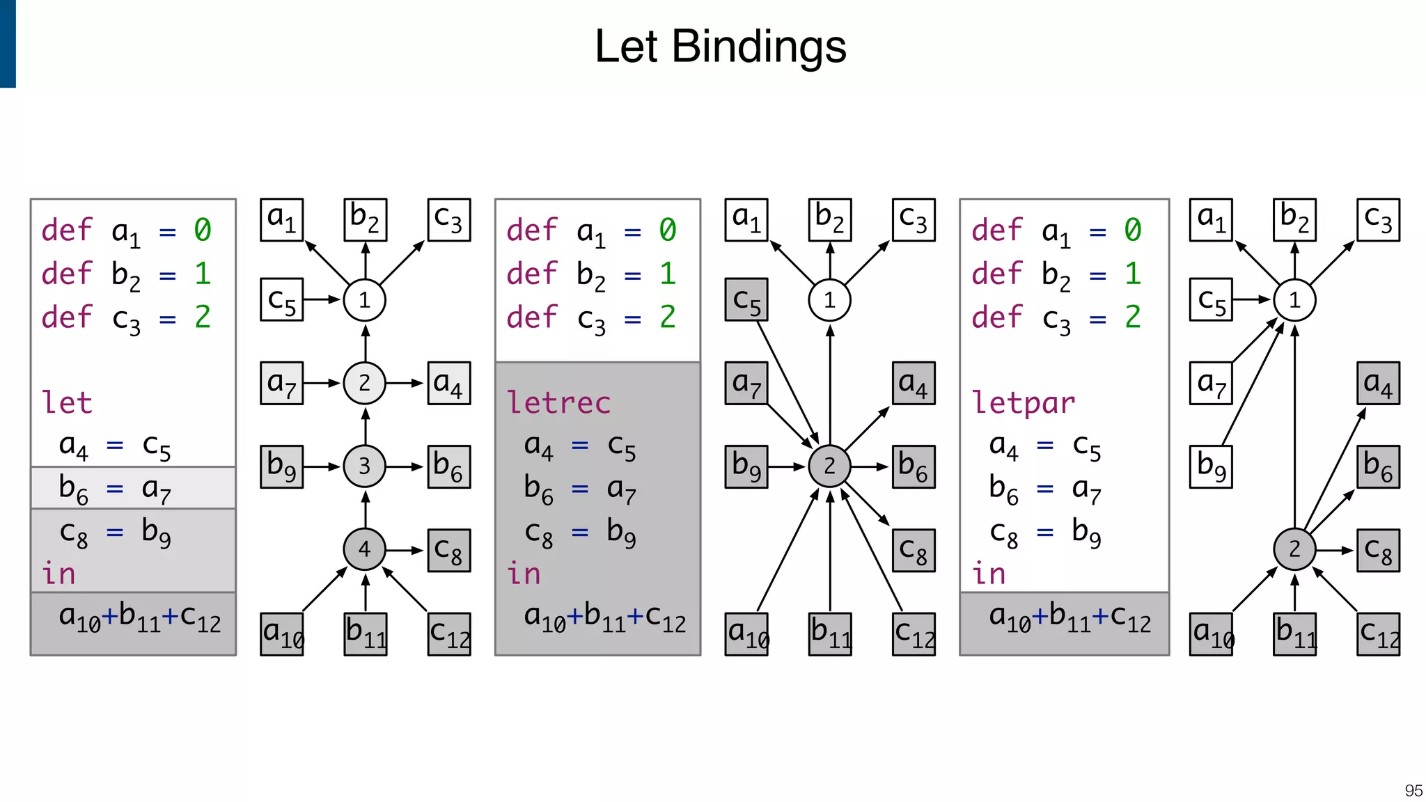 Let Bindings !95 1 2 b2a1 c3 a4 b6 c12a10 b11 c5 b9 a7 c8 def a1 = 0 def b2 = 1 def c3 = 2 letpar a4 = c5 b6 = a7 c8 = b9 in a10+b11+c12 1 b2a1 c3 a4 b6 c12a10 b11 c5 b9 a7 c8 2 def a1 = 0 def b2 = 1 def c3 = 2 letrec a4 = c5 b6 = a7 c8 = b9 in a10+b11+c12 1 b2a1 c3 a4 b6 c12a10 b11 c5 b9 a7 c8 2 4 3 def a1 = 0 def b2 = 1 def c3 = 2 let a4 = c5 b6 = a7 c8 = b9 in a10+b11+c12 