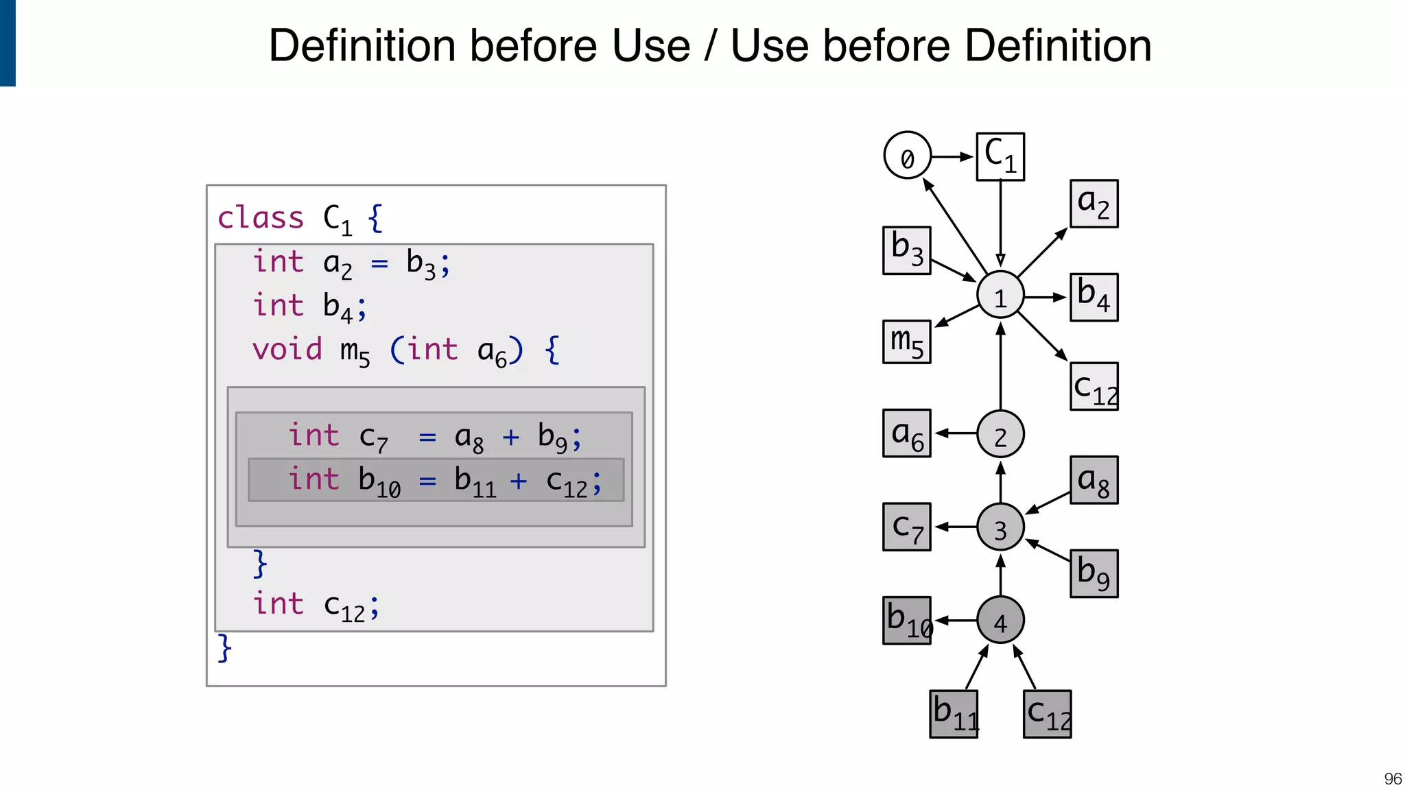 Deﬁnition before Use / Use before Deﬁnition !96 class C1 { int a2 = b3; int b4; void m5 (int a6) { int c7 = a8 + b9; int b10 = b11 + c12; } int c12; } 0 C1 1 2 a2 b4 c12 b3 m5 a6 3 4 c7 b10 b9 a8 b11 c12 