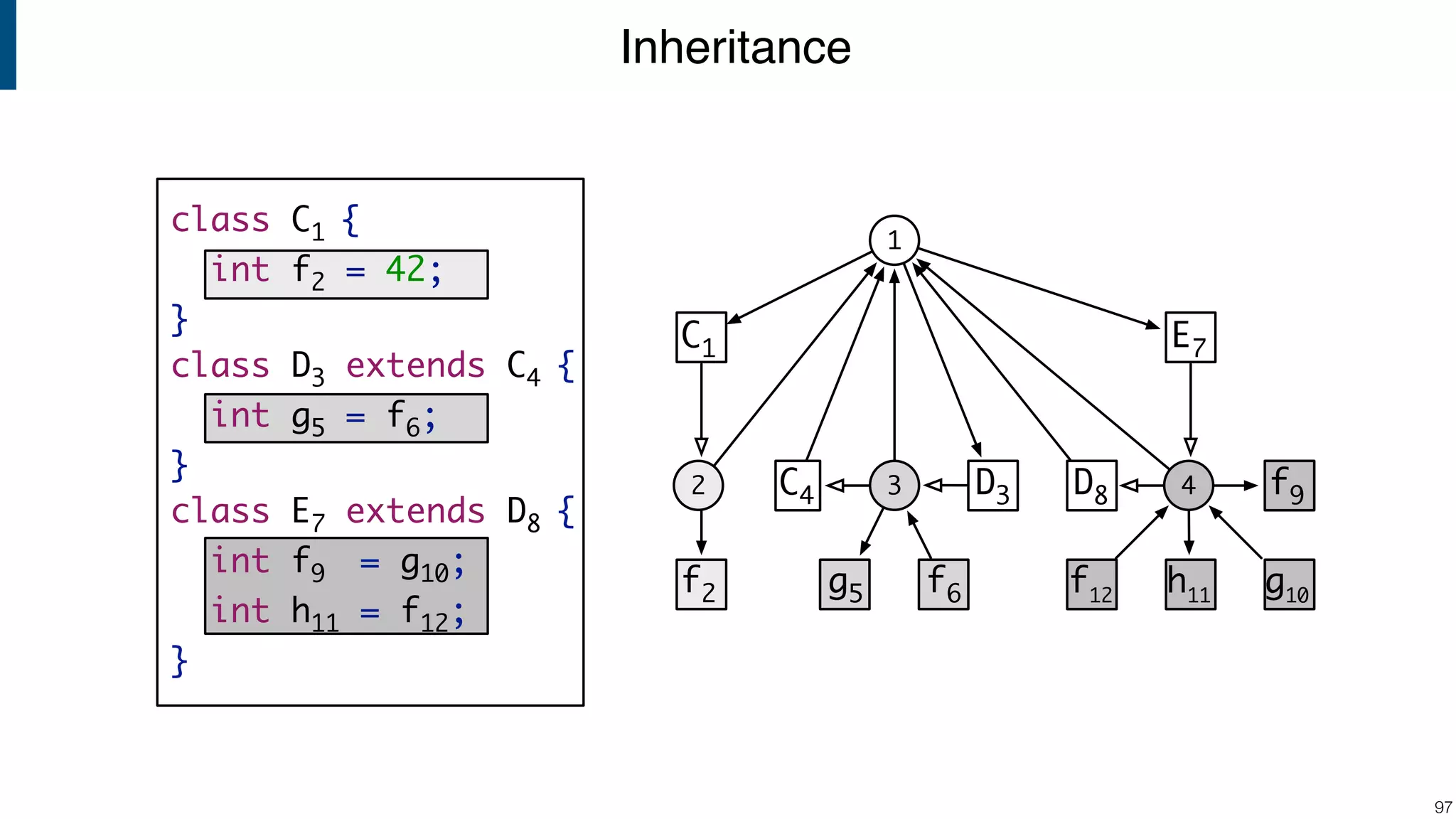 Inheritance !97 class C1 { int f2 = 42; } class D3 extends C4 { int g5 = f6; } class E7 extends D8 { int f9 = g10; int h11 = f12; } 32 1 C4 C1 4D3 E7 D8 f2 g5 f6 f9 g10 f12 h11 