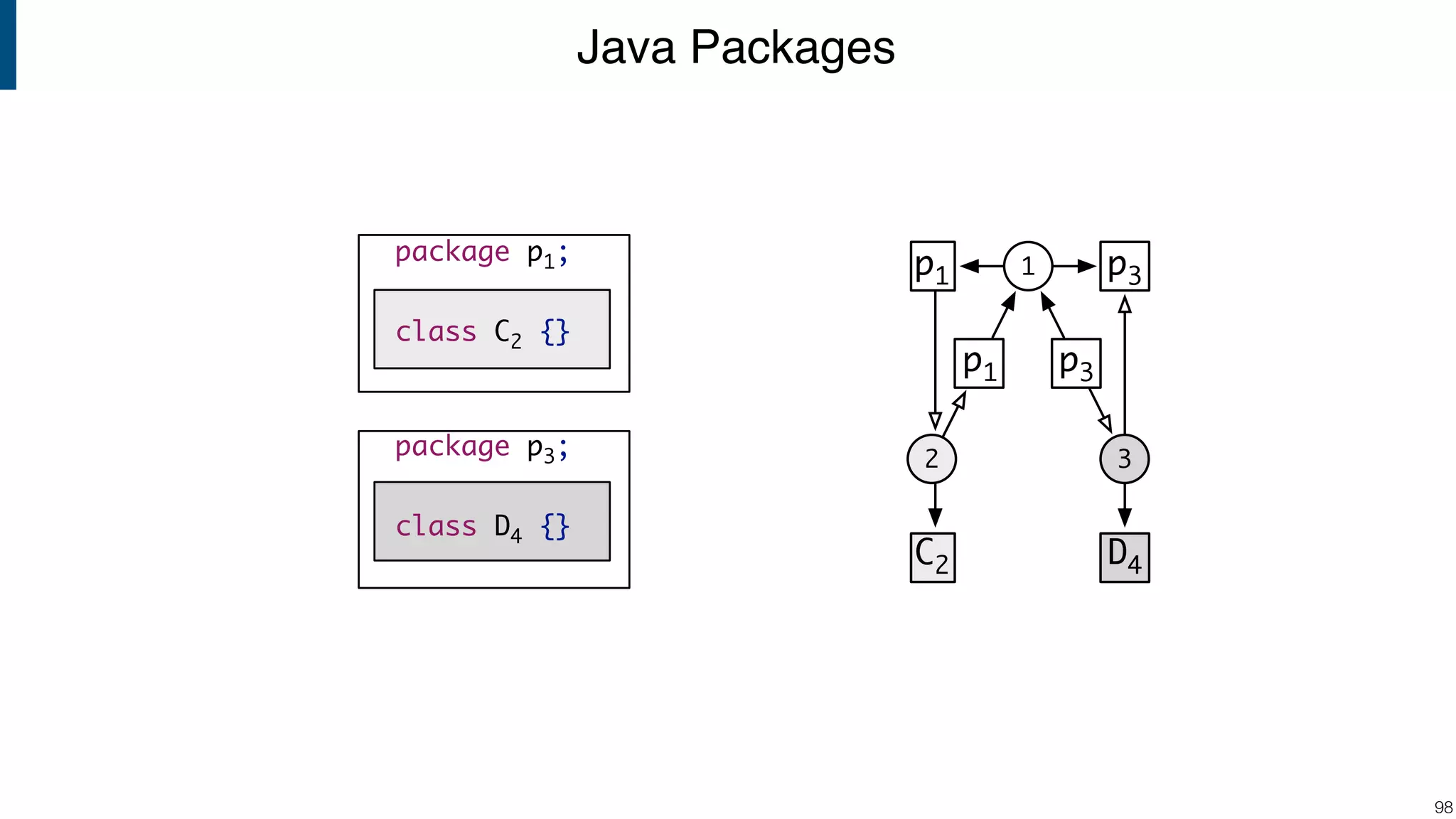 Java Packages !98 package p3; class D4 {} package p1; class C2 {} 1 p3p1 2 p1 p3 3 D4C2 