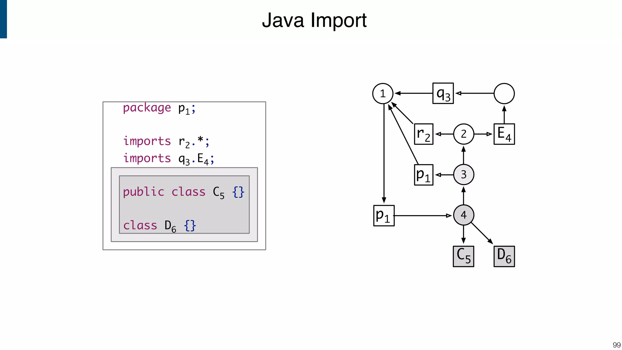 Java Import !99 package p1; imports r2.*; imports q3.E4; public class C5 {} class D6 {} 4 p1 D6C5 3 2r2 1 p1 E4 q3 