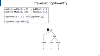 Traversal: Topdown/Try
!115
Const
Mul
Const
3 4 5
Const
Add1
switch: Add(e1, e2) -> Add(e2, e1)
switch: Mul(e1, e2) -> Mul(e2, e1)
topdown(s) = s ; all(topdown(s))
topdown(try(switch))
 