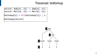 Traversal: bottomup
!120
Const
Mul
Const
3 4 5
Const
Add1
2
3
4
switch: Add(e1, e2) -> Add(e2, e1)
switch: Mul(e1, e2) -> Mul(e2, e1)
bottomup(s) = all(bottomup(s)) ; s
bottomup(switch)
 