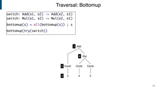 Traversal: Bottomup
!123
Const
Mul
Const
3 4 5
Const
Add1
2
3
4
switch: Add(e1, e2) -> Add(e2, e1)
switch: Mul(e1, e2) -> Mul(e2, e1)
bottomup(s) = all(bottomup(s)) ; s
bottomup(try(switch))
 