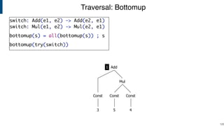 Traversal: Bottomup
!125
Const
Mul
Const
3 5 4
Const
Add1
switch: Add(e1, e2) -> Add(e2, e1)
switch: Mul(e1, e2) -> Mul(e2, e1)
bottomup(s) = all(bottomup(s)) ; s
bottomup(try(switch))
 
