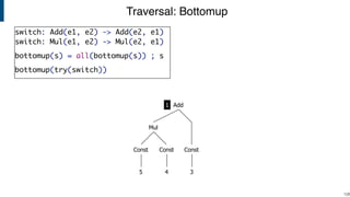 Traversal: Bottomup
!126
Mul
Const
3
Const
5 4
Const
Add1
switch: Add(e1, e2) -> Add(e2, e1)
switch: Mul(e1, e2) -> Mul(e2, e1)
bottomup(s) = all(bottomup(s)) ; s
bottomup(try(switch))
 