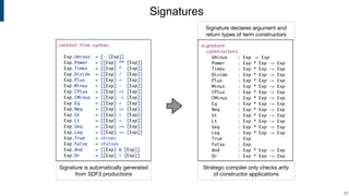 Signatures
!27
context-free syntax
Exp.Uminus = [- [Exp]]
Exp.Power = [[Exp] ** [Exp]]
Exp.Times = [[Exp] * [Exp]]
Exp.Divide = [[Exp] / [Exp]]
Exp.Plus = [[Exp] + [Exp]]
Exp.Minus = [[Exp] - [Exp]]
Exp.CPlus = [[Exp] +i [Exp]]
Exp.CMinus = [[Exp] -i [Exp]]
Exp.Eq = [[Exp] = [Exp]]
Exp.Neq = [[Exp] <> [Exp]]
Exp.Gt = [[Exp] > [Exp]]
Exp.Lt = [[Exp] < [Exp]]
Exp.Geq = [[Exp] >= [Exp]]
Exp.Leq = [[Exp] <= [Exp]]
Exp.True = <true>
Exp.False = <false>
Exp.And = [[Exp] & [Exp]]
Exp.Or = [[Exp] | [Exp]]
Signature declares argument and
return types of term constructors
Signature is automatically generated
from SDF3 productions
Stratego compiler only checks arity
of constructor applications
signature
constructors
Uminus : Exp -> Exp
Power : Exp * Exp -> Exp
Times : Exp * Exp -> Exp
Divide : Exp * Exp -> Exp
Plus : Exp * Exp -> Exp
Minus : Exp * Exp -> Exp
CPlus : Exp * Exp -> Exp
CMinus : Exp * Exp -> Exp
Eq : Exp * Exp -> Exp
Neq : Exp * Exp -> Exp
Gt : Exp * Exp -> Exp
Lt : Exp * Exp -> Exp
Geq : Exp * Exp -> Exp
Leq : Exp * Exp -> Exp
True : Exp
False : Exp
And : Exp * Exp -> Exp
Or : Exp * Exp -> Exp
 