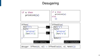 Desugaring
!29
desugar: IfThen(e1, e2) -> IfThenElse(e1, e2, NoVal())
if x then
printint(x)
else
()
IfThen(
Var("x")
, Call(
"printint"
, [Var("x")]
)
)
IfThenElse(
Var("x")
, Call(
"printint"
, [Var("x")]
)
, NoVal()
)
pattern matching pattern instantiation
e1
e2
if x then
printint(x)
 