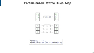 Parameterized Rewrite Rules: Map
!85
[ 1
, 2
, 3
]
[ 2
, 3
, 4
]
map(inc)
inc
1
2
3
2
3
4inc
inc
map(s): [] -> []
map(s): [x|xs] -> [<s> x | <map(s)> xs]
 