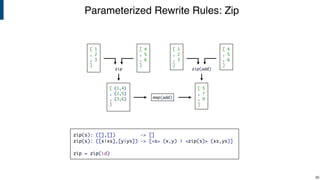 Parameterized Rewrite Rules: Zip
!86
[ 1
, 2
, 3
]
[ (1,4)
, (2,5)
, (3,6)
]
[ 4
, 5
, 6
]
zip
[ 1
, 2
, 3
]
[ 5
, 7
, 9
]
[ 4
, 5
, 6
]
zip(add)
map(add)
zip(s): ([],[]) -> []
zip(s): ([x|xs],[y|ys]) -> [<s> (x,y) | <zip(s)> (xs,ys)]
zip = zip(id)
 
