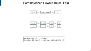 Parameterized Rewrite Rules: Fold
!87
[1,2,3] foldr(!0,add) 6
[]
0
[3]
3
[2,3]
56
[1,2,3]
foldr(s1,s2): [] -> <s1>
foldr(s1,s2): [x|xs] -> <s2> (x,<foldr(s1,s2)> xs)
 