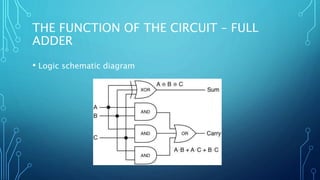 THE FUNCTION OF THE CIRCUIT – FULL
ADDER
• Logic schematic diagram
 