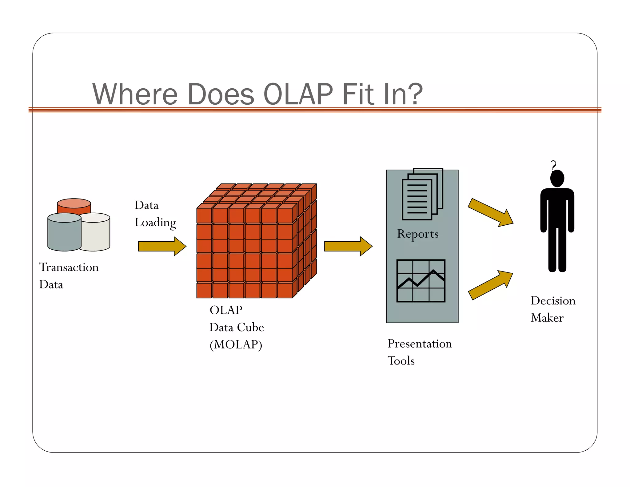 Where Does OLAP Fit In?
Transaction
Data
Presentation
Tools
Reports
OLAP
Data Cube
(MOLAP)
Data
Loading
?
Decision
Maker
 