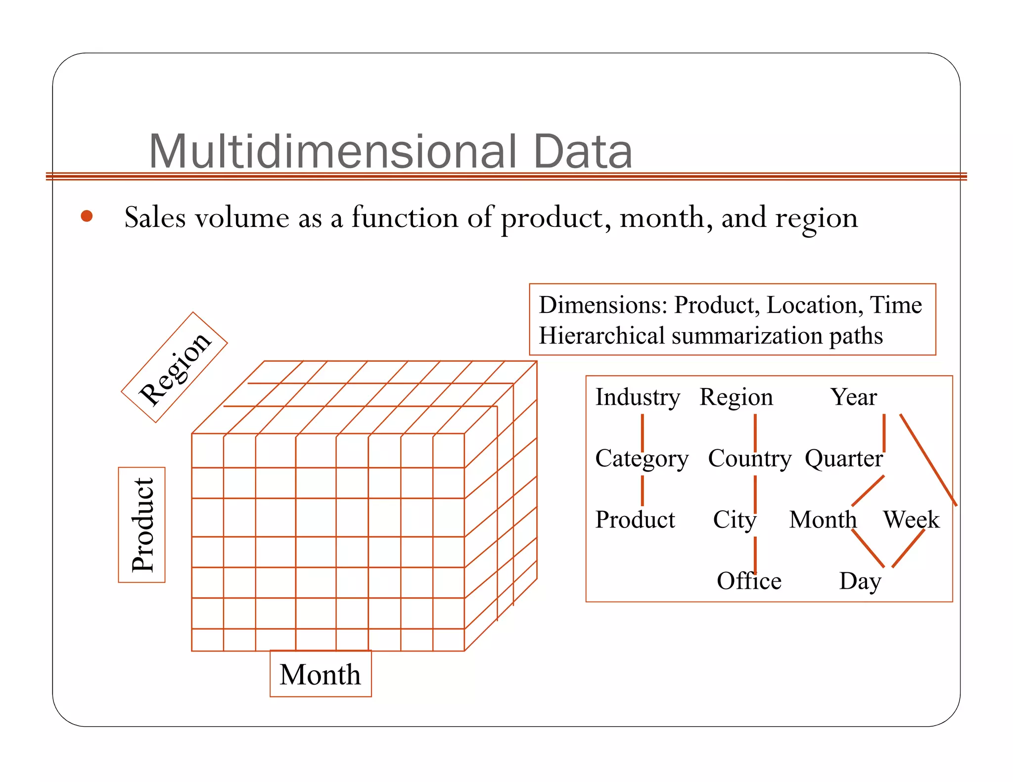 Sales volume as a function of product, month, and region
Multidimensional DataProduct
Month
Dimensions: Product, Location, Time
Hierarchical summarization paths
Industry Region Year
Category Country Quarter
Product City Month Week
Office Day
 