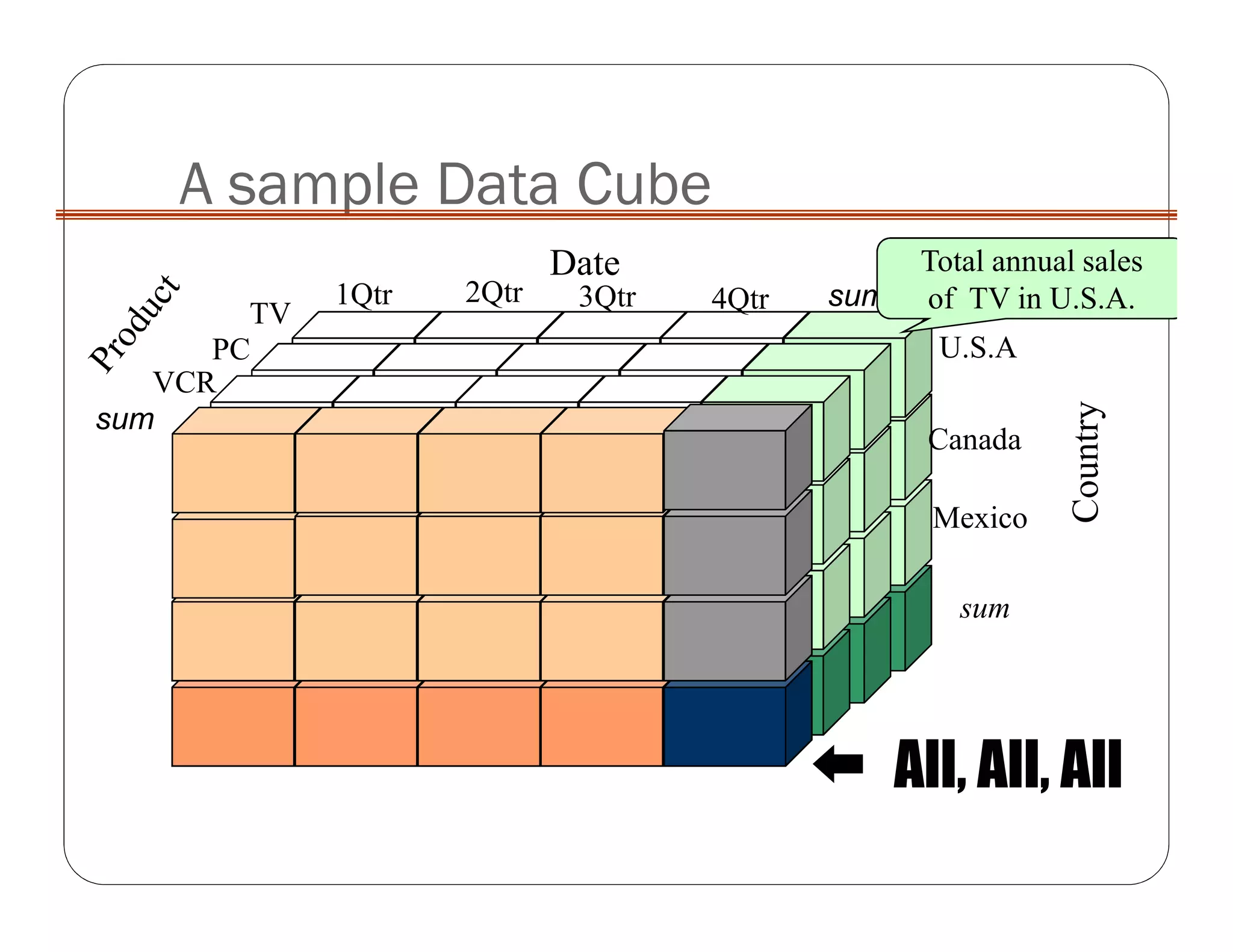 A sample Data Cube
Date
Country
sum
sum
TV
VCR
PC
1Qtr 2Qtr 3Qtr 4Qtr
U.S.A
Canada
Mexico
sum
Total annual sales
of TV in U.S.A.
 