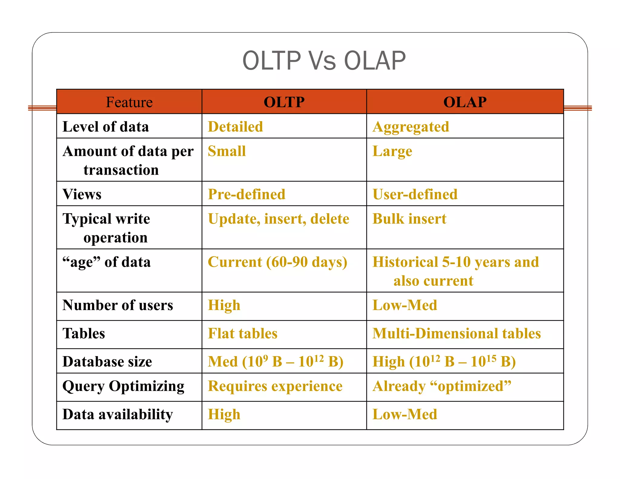 OLTP Vs OLAP
Feature OLTP OLAP
Level of data Detailed Aggregated
Amount of data per
transaction
Small Large
Views Pre-defined User-defined
Typical write
operation
Update, insert, delete Bulk insert
“age” of data Current (60-90 days) Historical 5-10 years and
also current
Number of users High Low-Med
Tables Flat tables Multi-Dimensional tables
Database size Med (109 B – 1012 B) High (1012 B – 1015 B)
Query Optimizing Requires experience Already “optimized”
Data availability High Low-Med
 