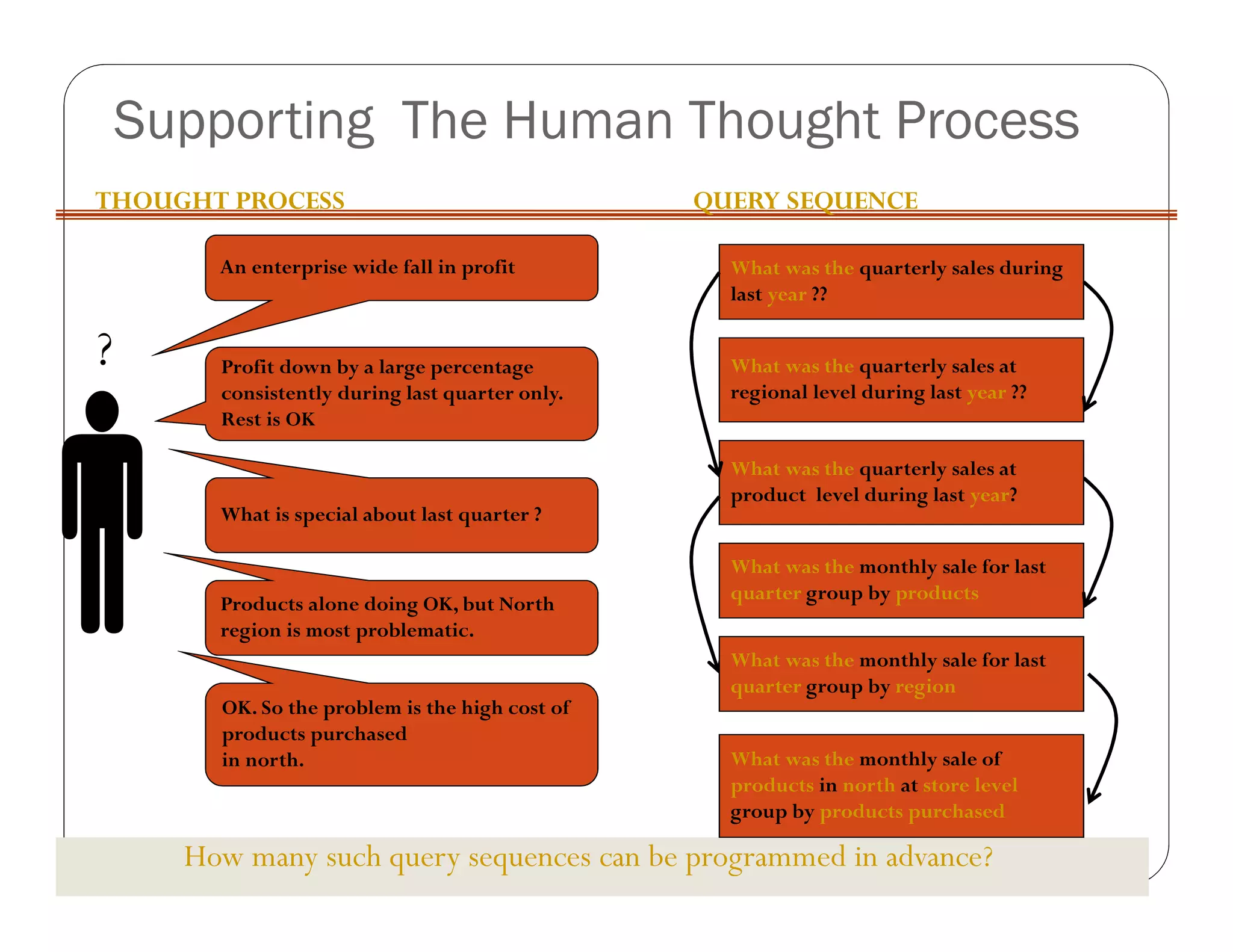Supporting The Human Thought Process
How many such query sequences can be programmed in advance?
THOUGHT PROCESS QUERY SEQUENCE
An enterprise wide fall in profit
Profit down by a large percentage
consistently during last quarter only.
Rest is OK
What is special about last quarter ?
Products alone doing OK, but North
region is most problematic.
What was the quarterly sales during
last year ??
What was the quarterly sales at
regional level during last year ??
What was the monthly sale for last
quarter group by products
What was the monthly sale of
products in north at store level
group by products purchased
OK. So the problem is the high cost of
products purchased
in north.
What was the quarterly sales at
product level during last year?
?
What was the monthly sale for last
quarter group by region
 