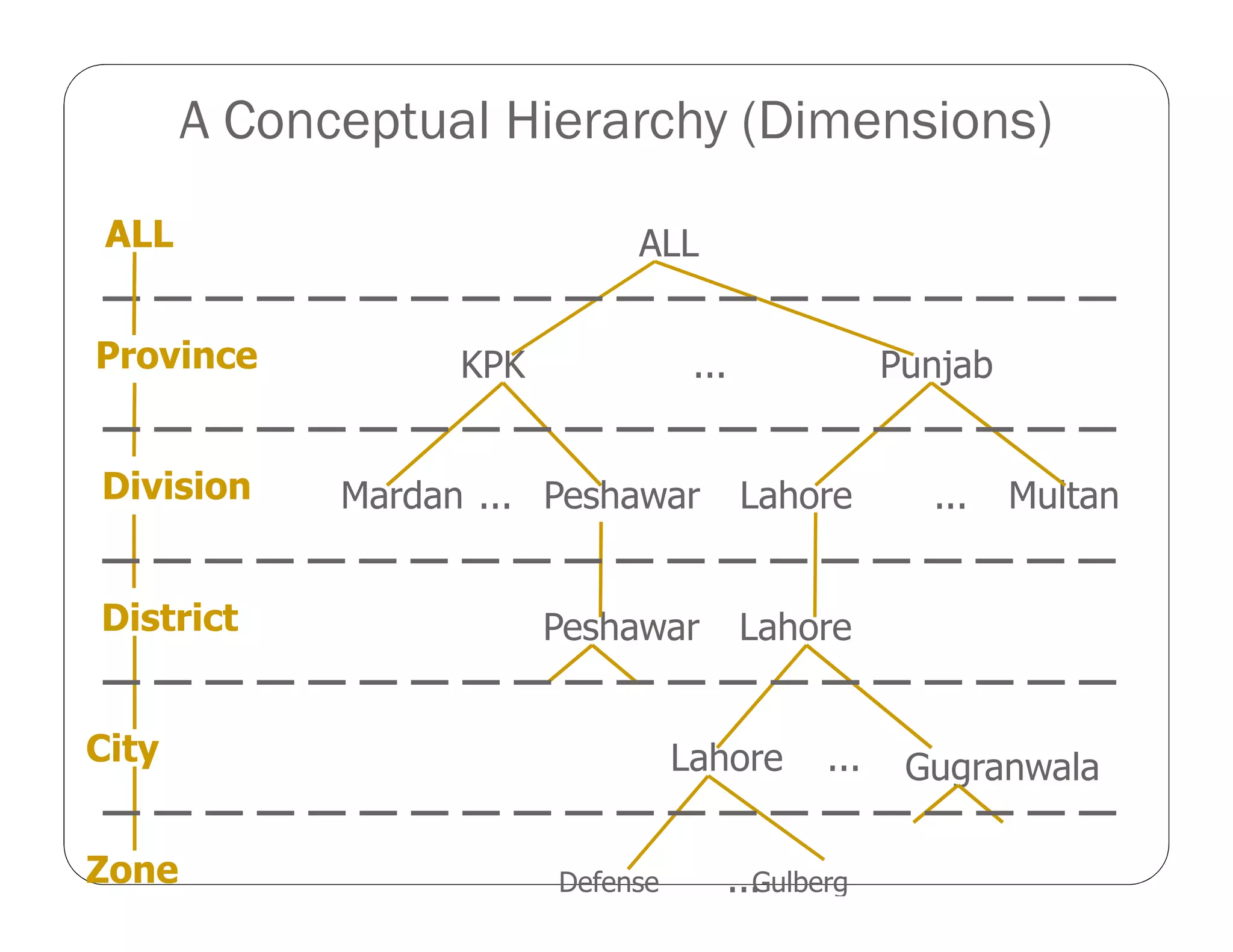 A Conceptual Hierarchy (Dimensions)
Province KPK Punjab...
Division MultanLahorePeshawarMardan ......
Lahore ... Gugranwala
City
Zone GulbergDefense ...
District LahorePeshawar
ALL ALLALL ALL
 