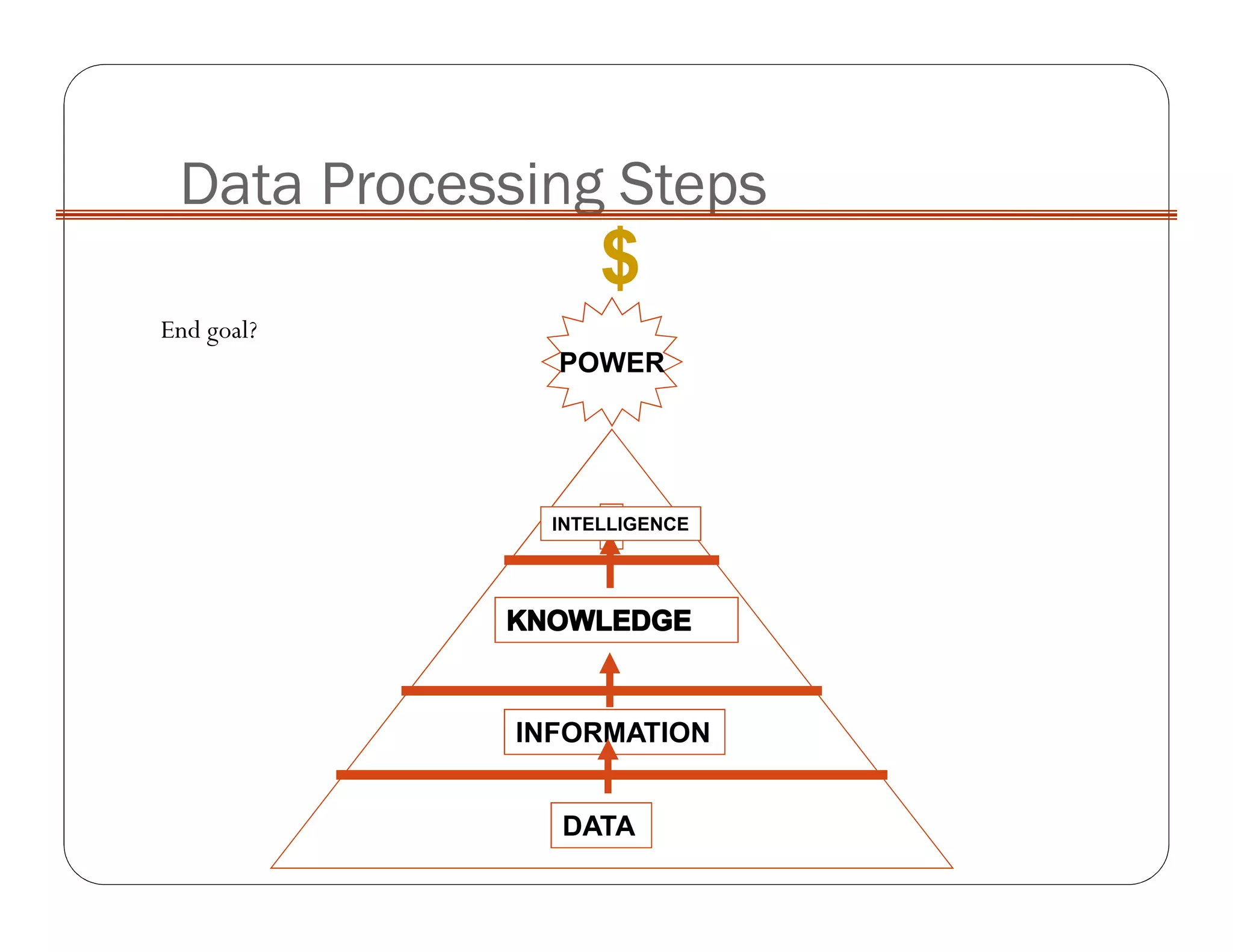 Data Processing Steps
DATA
INFORMATION
POWER
INTELLIGENCE
$
End goal?
 