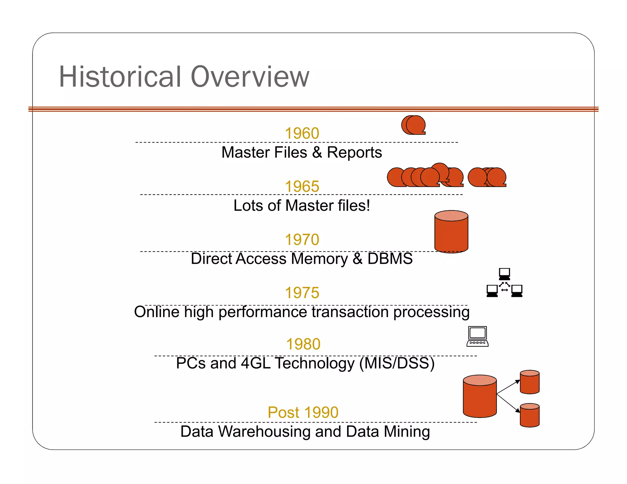 Historical Overview
1960
Master Files & Reports
1965
Lots of Master files!
1970
Direct Access Memory & DBMS
1975
Online high performance transaction processing
1980
PCs and 4GL Technology (MIS/DSS)
Post 1990
Data Warehousing and Data Mining
 