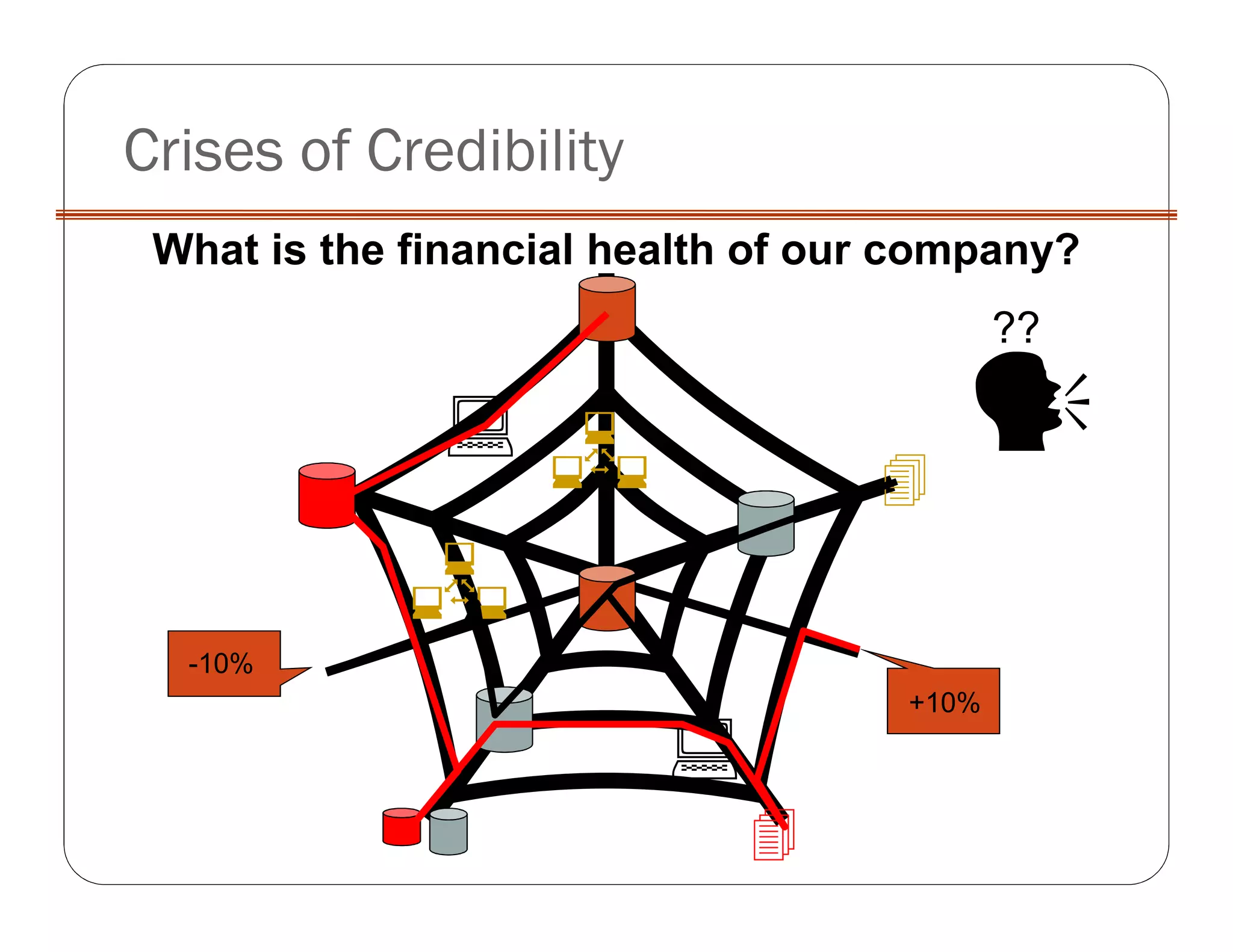 Crises of Credibility
What is the financial health of our company?
-10%
+10%
??
 