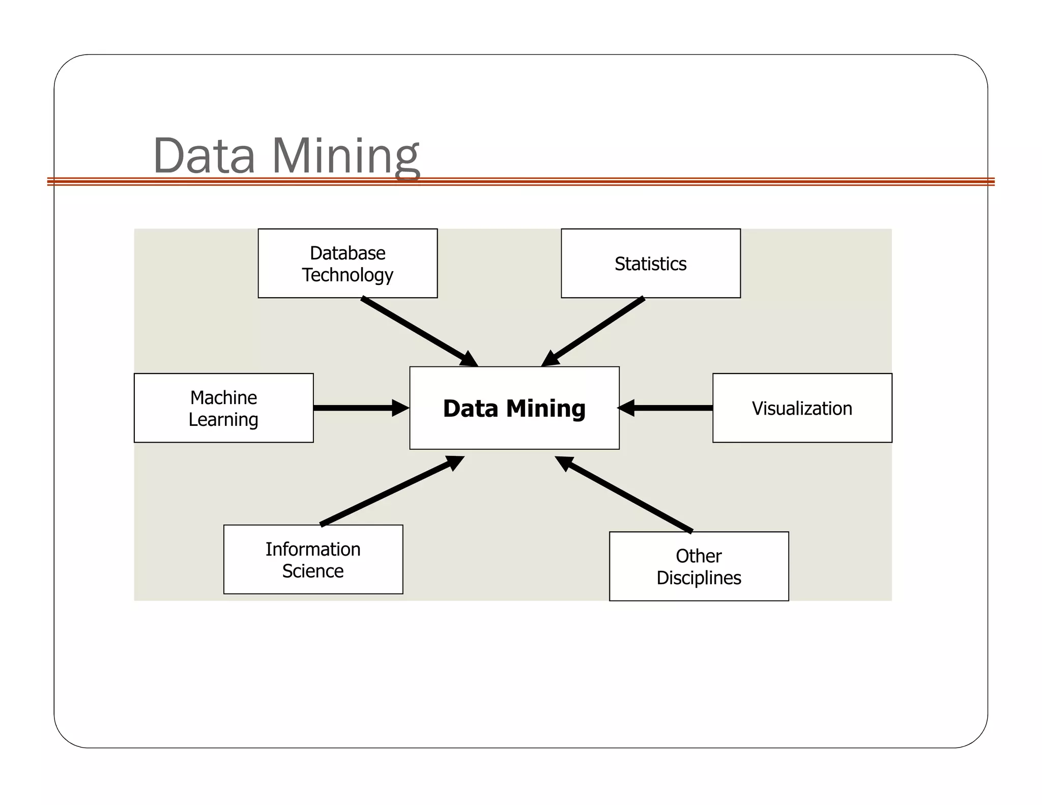 Data Mining
Data Mining
Machine
Learning
Database
Technology
Statistics
Visualization
Other
Disciplines
Information
Science
 