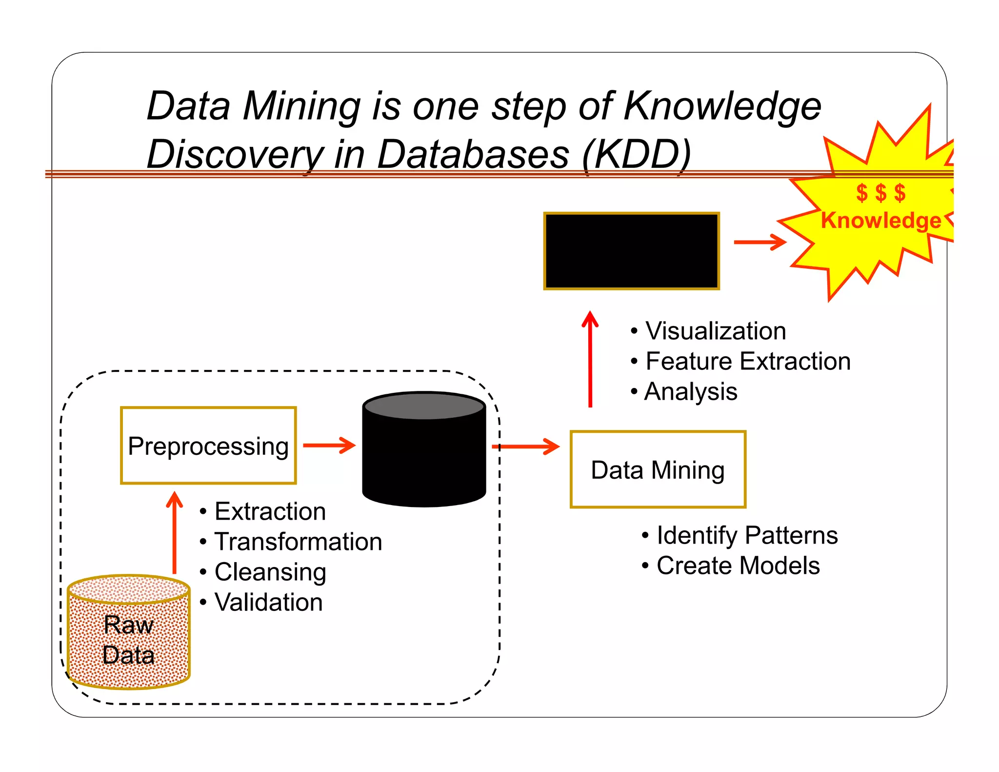 Data Mining is one step of Knowledge
Discovery in Databases (KDD)
Raw
Data
Preprocessing
• Extraction
• Transformation
• Cleansing
• Validation
Data Mining
• Identify Patterns
• Create Models
Interpretation/
Evaluation
• Visualization
• Feature Extraction
• Analysis
Clean
Data
$ $ $
Knowledge
 