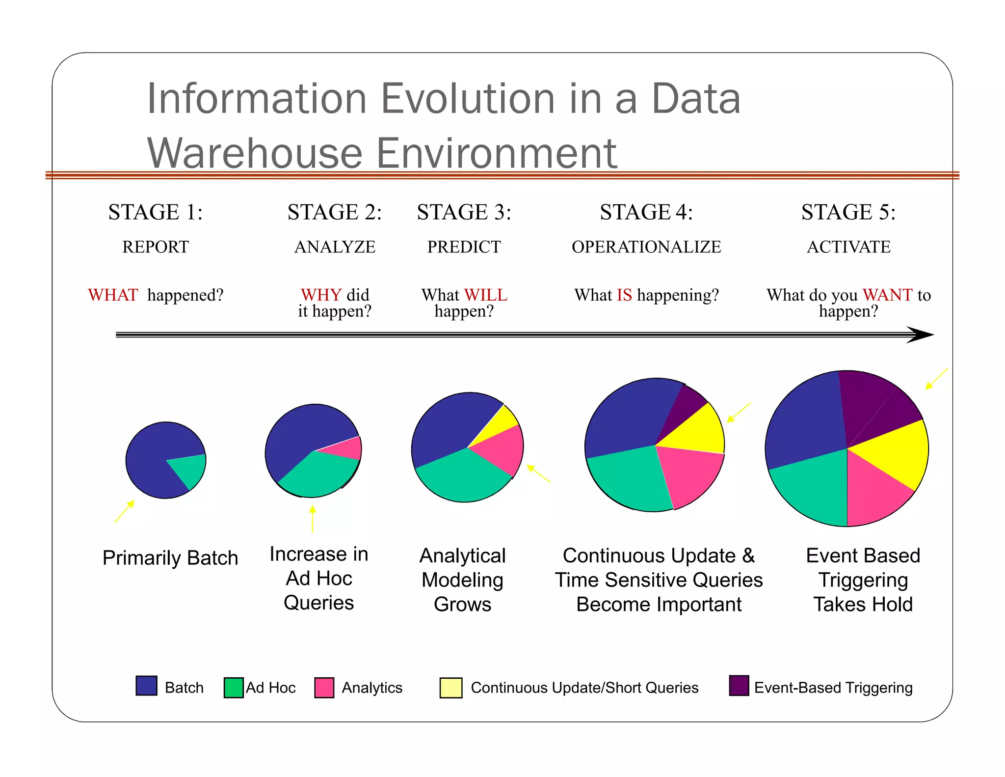 Information Evolution in a Data
Warehouse Environment
Primarily Batch Event Based
Triggering
Takes Hold
Increase in
Ad Hoc
Queries
Analytical
Modeling
Grows
Continuous Update &
Time Sensitive Queries
Become Important
Batch Ad Hoc Analytics Continuous Update/Short Queries Event-Based Triggering
STAGE 2:
ANALYZE
WHY did
it happen?
STAGE 3:
PREDICT
What WILL
happen?
STAGE 1:
REPORT
WHAT happened?
STAGE 4:
OPERATIONALIZE
What IS happening?
STAGE 5:
ACTIVATE
What do you WANT to
happen?
 