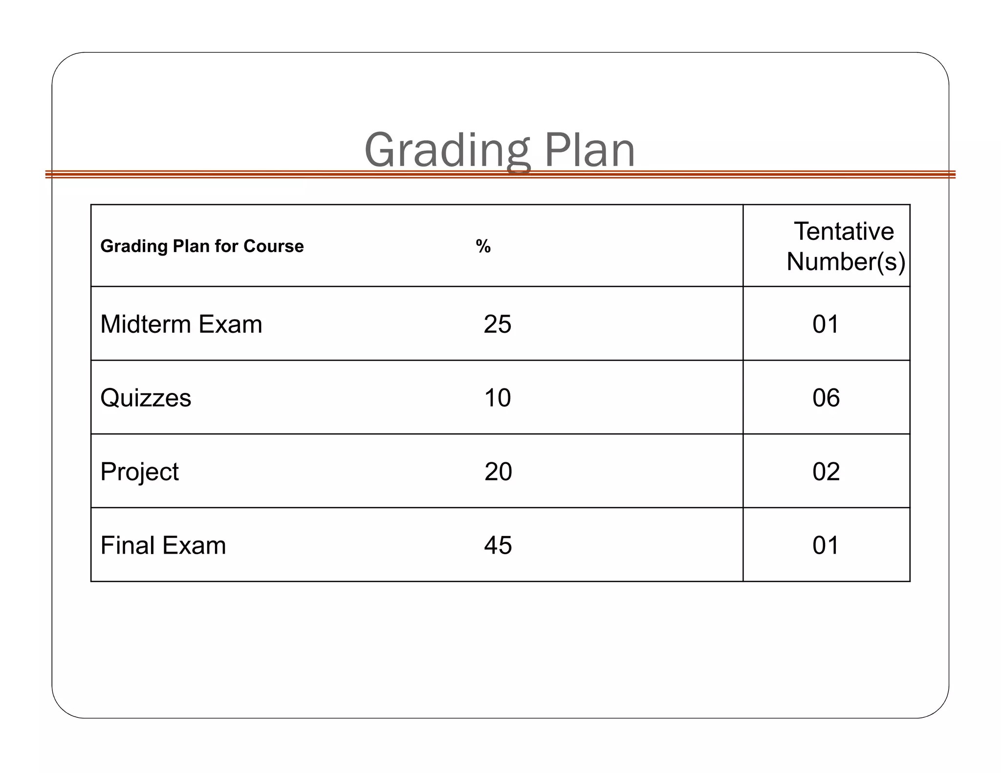 Grading Plan
Grading Plan for Course %
Tentative
Number(s)
Midterm Exam 25 01
Quizzes 10 06
Project 20 02
Final Exam 45 01
 
