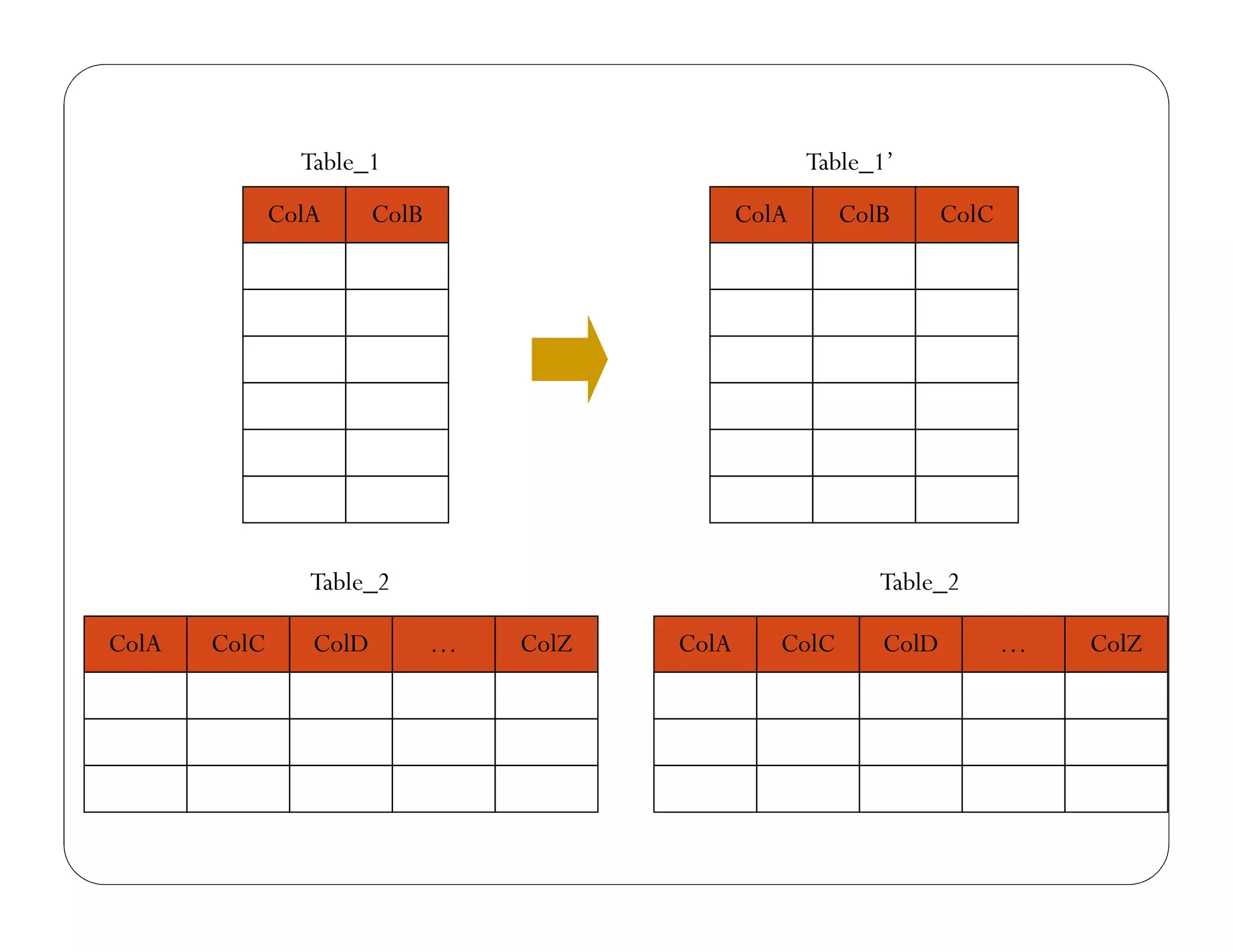 ColA ColB
Table_1
ColA ColC ColD … ColZ
Table_2
ColA ColB
Table_1’
ColA ColC ColD … ColZ
Table_2
ColC
 