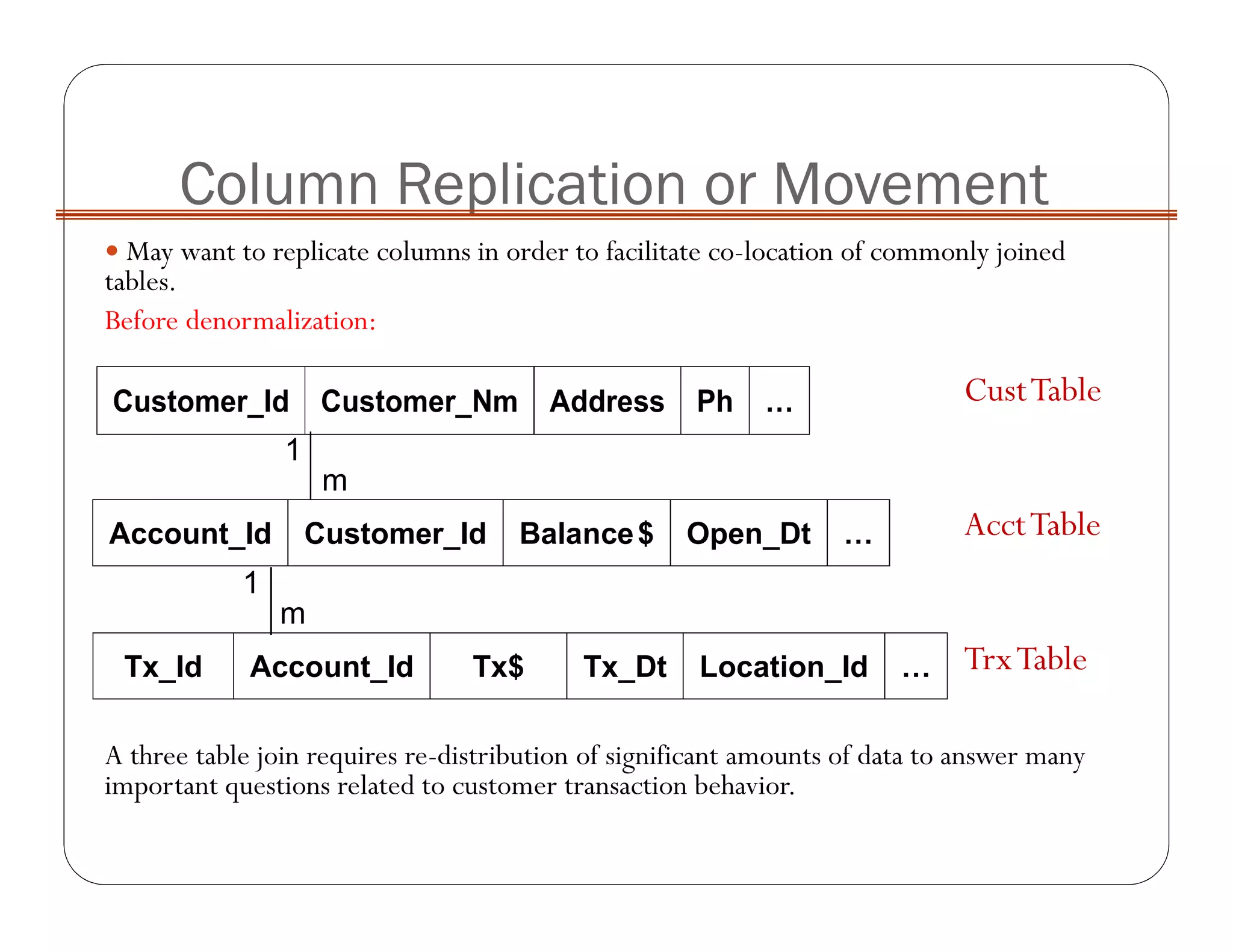 Column Replication or Movement
May want to replicate columns in order to facilitate co-location of commonly joined
tables.
Before denormalization:
A three table join requires re-distribution of significant amounts of data to answer many
important questions related to customer transaction behavior.
Customer_Id Customer_Nm Address Ph …
Account_Id Customer_Id Balance$ Open_Dt …
Tx_Id Account_Id Tx$ Tx_Dt Location_Id …
1
m
1
m
CustTable
AcctTable
TrxTable
 