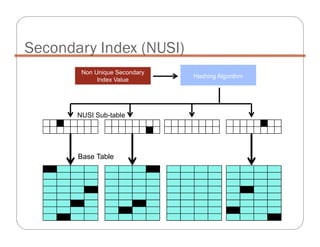 Secondary Index (NUSI)
Non Unique Secondary
Index Value
Non Unique Secondary
Index Value
Hashing AlgorithmHashing Algorithm
NUSI Sub-table
Base Table
 