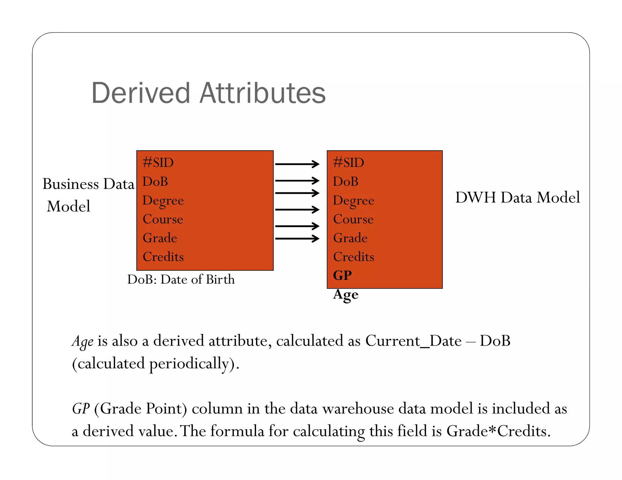 Derived Attributes
Age is also a derived attribute, calculated as Current_Date – DoB
(calculated periodically).
GP (Grade Point) column in the data warehouse data model is included as
a derived value.The formula for calculating this field is Grade*Credits.
#SID
DoB
Degree
Course
Grade
Credits
Business Data
Model
#SID
DoB
Degree
Course
Grade
Credits
GP
Age
DWH Data Model
DoB: Date of Birth
 
