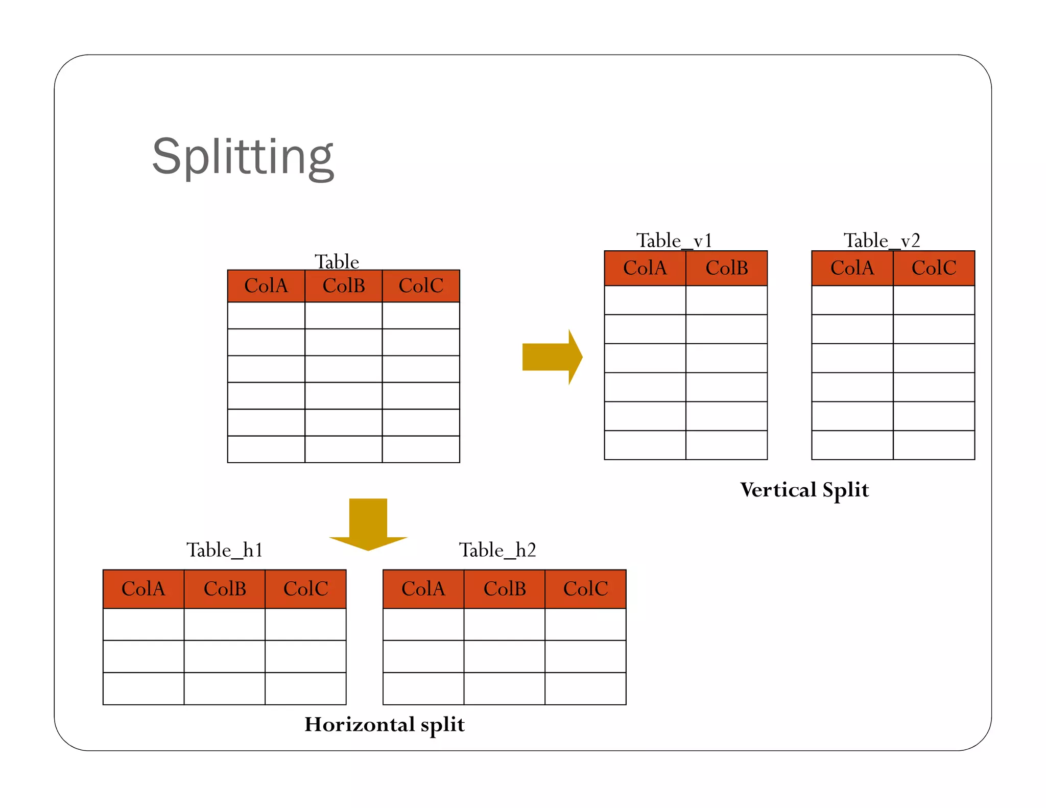 ColA ColB ColC
Table
Vertical Split
ColA ColB ColA ColC
Table_v1 Table_v2
ColA ColB ColC
Horizontal split
ColA ColB ColC
Table_h1 Table_h2
Splitting
 