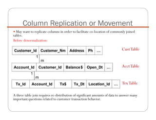 Column Replication or Movement
May want to replicate columns in order to facilitate co-location of commonly joined
tables.
Before denormalization:
A three table join requires re-distribution of significant amounts of data to answer many
important questions related to customer transaction behavior.
Customer_Id Customer_Nm Address Ph …
Account_Id Customer_Id Balance$ Open_Dt …
Tx_Id Account_Id Tx$ Tx_Dt Location_Id …
1
m
1
m
CustTable
AcctTable
TrxTable
 