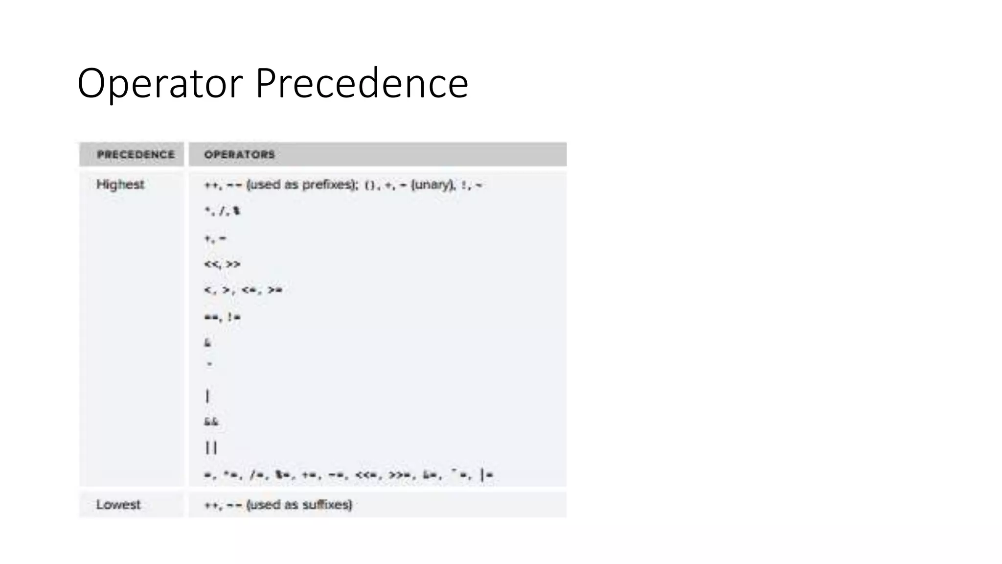 Operator Precedence
 