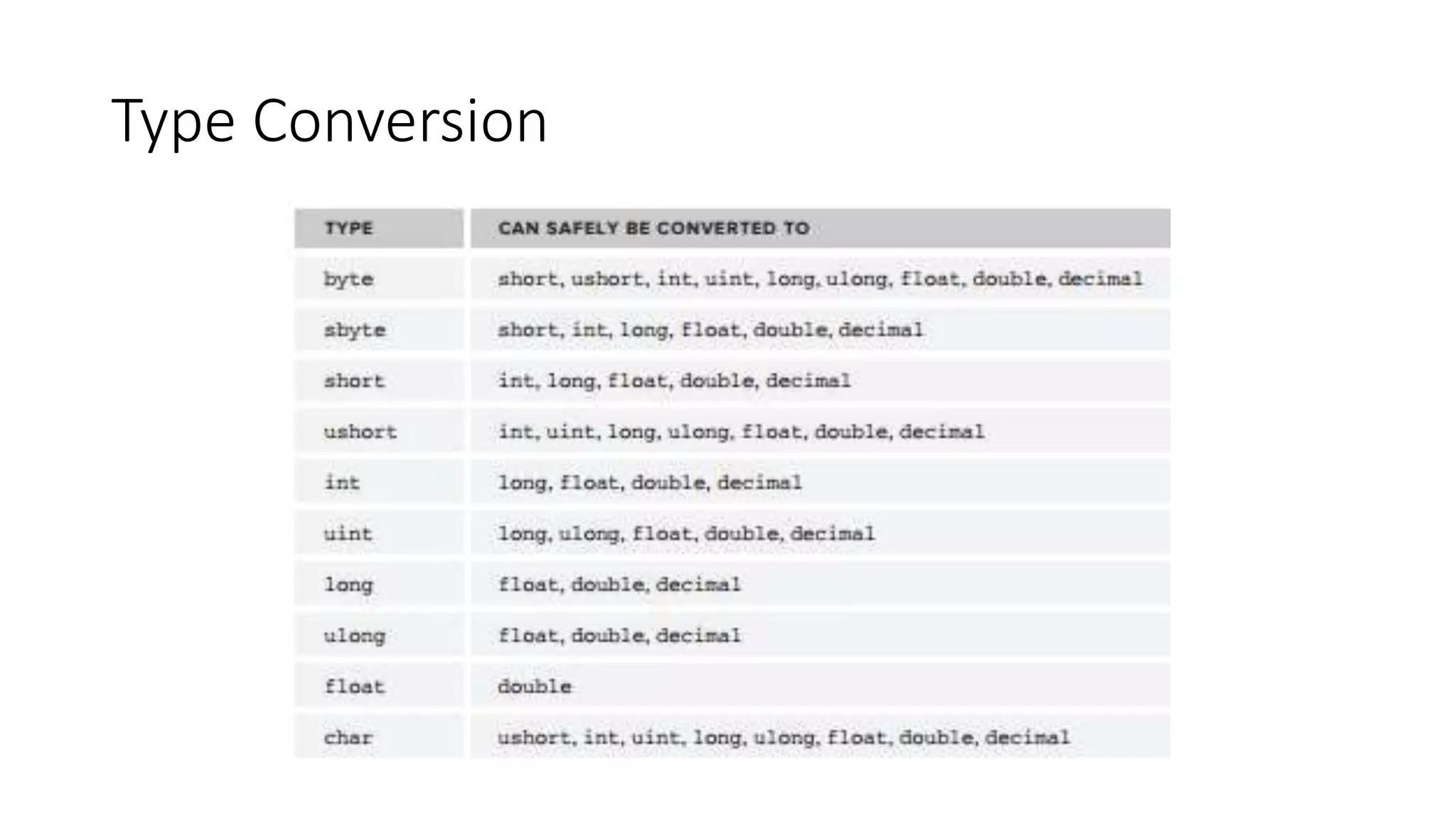Type Conversion
 