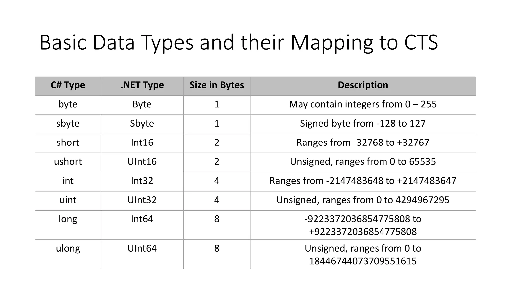 Basic Data Types and their Mapping to CTS
C# Type .NET Type Size in Bytes Description
byte Byte 1 May contain integers from 0 – 255
sbyte Sbyte 1 Signed byte from -128 to 127
short Int16 2 Ranges from -32768 to +32767
ushort UInt16 2 Unsigned, ranges from 0 to 65535
int Int32 4 Ranges from -2147483648 to +2147483647
uint UInt32 4 Unsigned, ranges from 0 to 4294967295
long Int64 8 -9223372036854775808 to
+9223372036854775808
ulong UInt64 8 Unsigned, ranges from 0 to
18446744073709551615
 