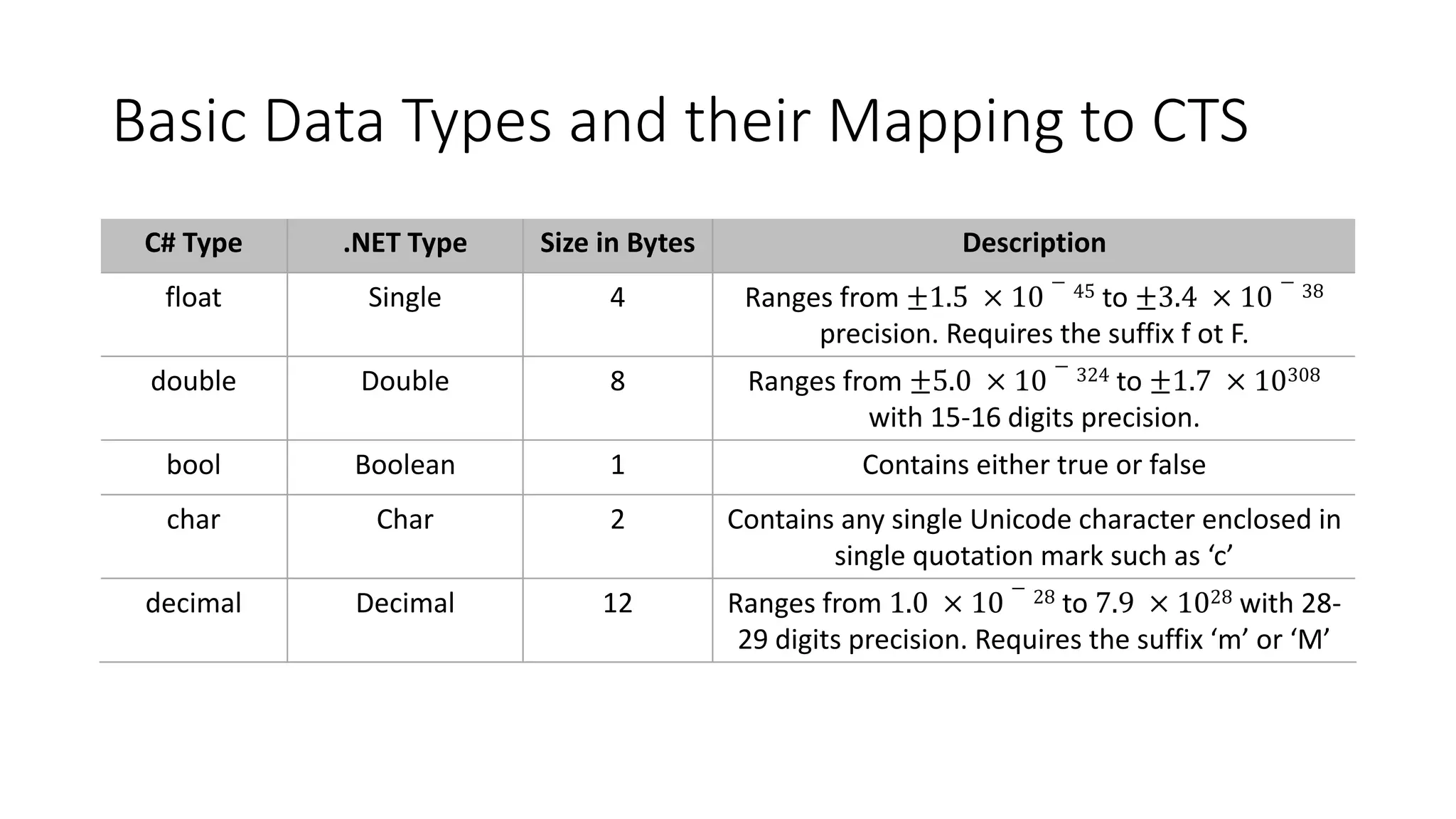 Basic Data Types and their Mapping to CTS
C# Type .NET Type Size in Bytes Description
float Single 4 Ranges from ±1.5 × 10
− 45 to ±3.4 × 10
− 38
precision. Requires the suffix f ot F.
double Double 8 Ranges from ±5.0 × 10
− 324 to ±1.7 × 10308
with 15-16 digits precision.
bool Boolean 1 Contains either true or false
char Char 2 Contains any single Unicode character enclosed in
single quotation mark such as ‘c’
decimal Decimal 12 Ranges from 1.0 × 10
− 28 to 7.9 × 1028 with 28-
29 digits precision. Requires the suffix ‘m’ or ‘M’
 