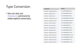 Type Conversion
• You can also use
Convert command to
make explicit conversion.
 