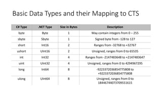Basic Data Types and their Mapping to CTS
C# Type .NET Type Size in Bytes Description
byte Byte 1 May contain integers from 0 – 255
sbyte Sbyte 1 Signed byte from -128 to 127
short Int16 2 Ranges from -32768 to +32767
ushort UInt16 2 Unsigned, ranges from 0 to 65535
int Int32 4 Ranges from -2147483648 to +2147483647
uint UInt32 4 Unsigned, ranges from 0 to 4294967295
long Int64 8 -9223372036854775808 to
+9223372036854775808
ulong UInt64 8 Unsigned, ranges from 0 to
18446744073709551615
 