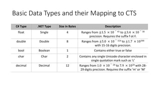 Basic Data Types and their Mapping to CTS
C# Type .NET Type Size in Bytes Description
float Single 4 Ranges from ±1.5 × 10
− 45 to ±3.4 × 10
− 38
precision. Requires the suffix f ot F.
double Double 8 Ranges from ±5.0 × 10
− 324 to ±1.7 × 10308
with 15-16 digits precision.
bool Boolean 1 Contains either true or false
char Char 2 Contains any single Unicode character enclosed in
single quotation mark such as ‘c’
decimal Decimal 12 Ranges from 1.0 × 10
− 28 to 7.9 × 1028 with 28-
29 digits precision. Requires the suffix ‘m’ or ‘M’
 