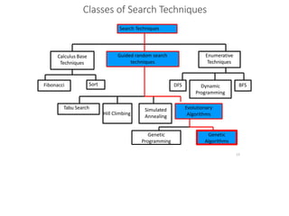 12
Classes of Search Techniques
Search Techniques
Calculus Base
Techniques
Guided random search
techniques
Enumerative
Tec...