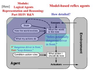 Model-based reflex agents
If “dangerous driver in front,”
then “keep distance.”
Module:
Logical Agents
Representation and Reasoning:
Part III/IV R&N
“Infers potentially
dangerous driver
in front.”
How detailed?
[Here]
 