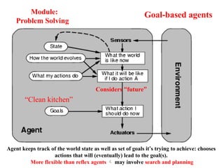 Goal-based agents
“Clean kitchen”
Agent keeps track of the world state as well as set of goals it’s trying to achieve: chooses
actions that will (eventually) lead to the goal(s).
More flexible than reflex agents  may involve search and planning
Considers “future”
Module:
Problem Solving
 