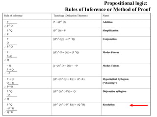 Comprehensive Guide to Propositional Logic and Inference in AI | PPT