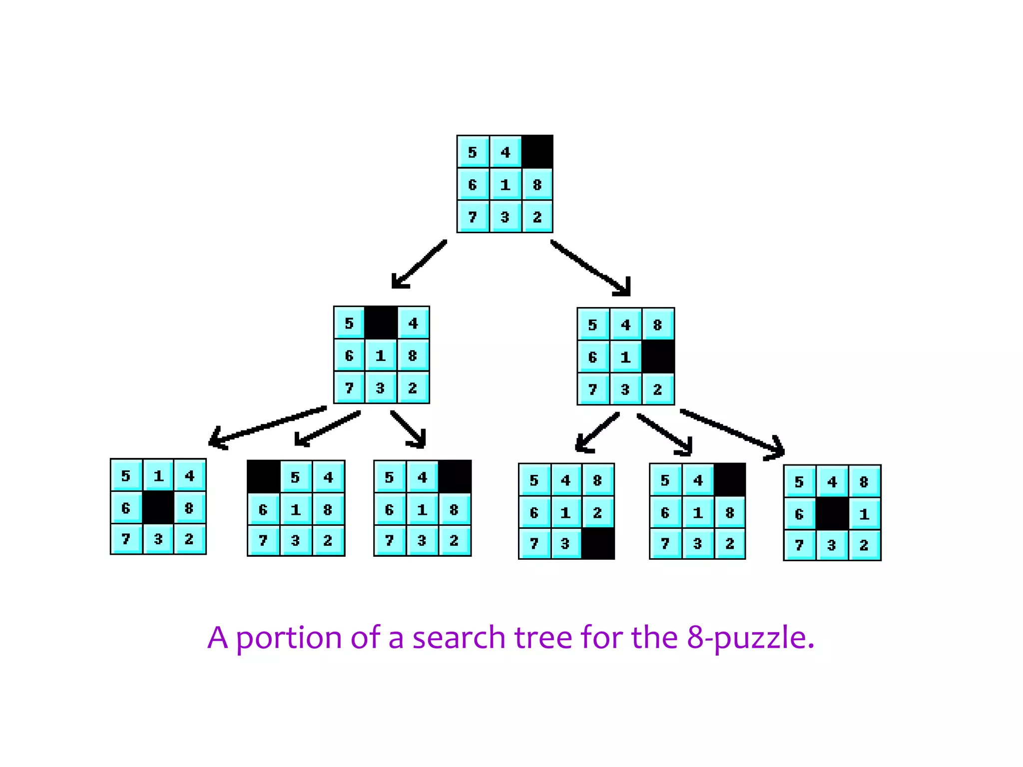 A portion of a search tree for the 8-puzzle.
 