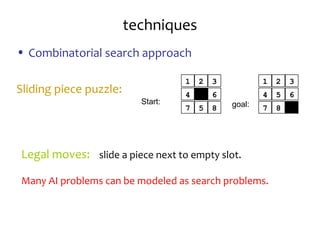 techniques
• Combinatorial search approach
Sliding piece puzzle:
1 2 3
4
8
6
7 5
Start: goal:
1 2 3
4 5 6
7 8
Legal moves: slide a piece next to empty slot.
Many AI problems can be modeled as search problems.
 