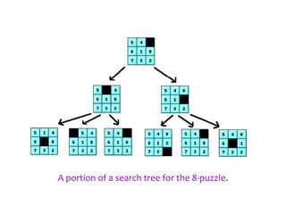 A portion of a search tree for the 8-puzzle.
 