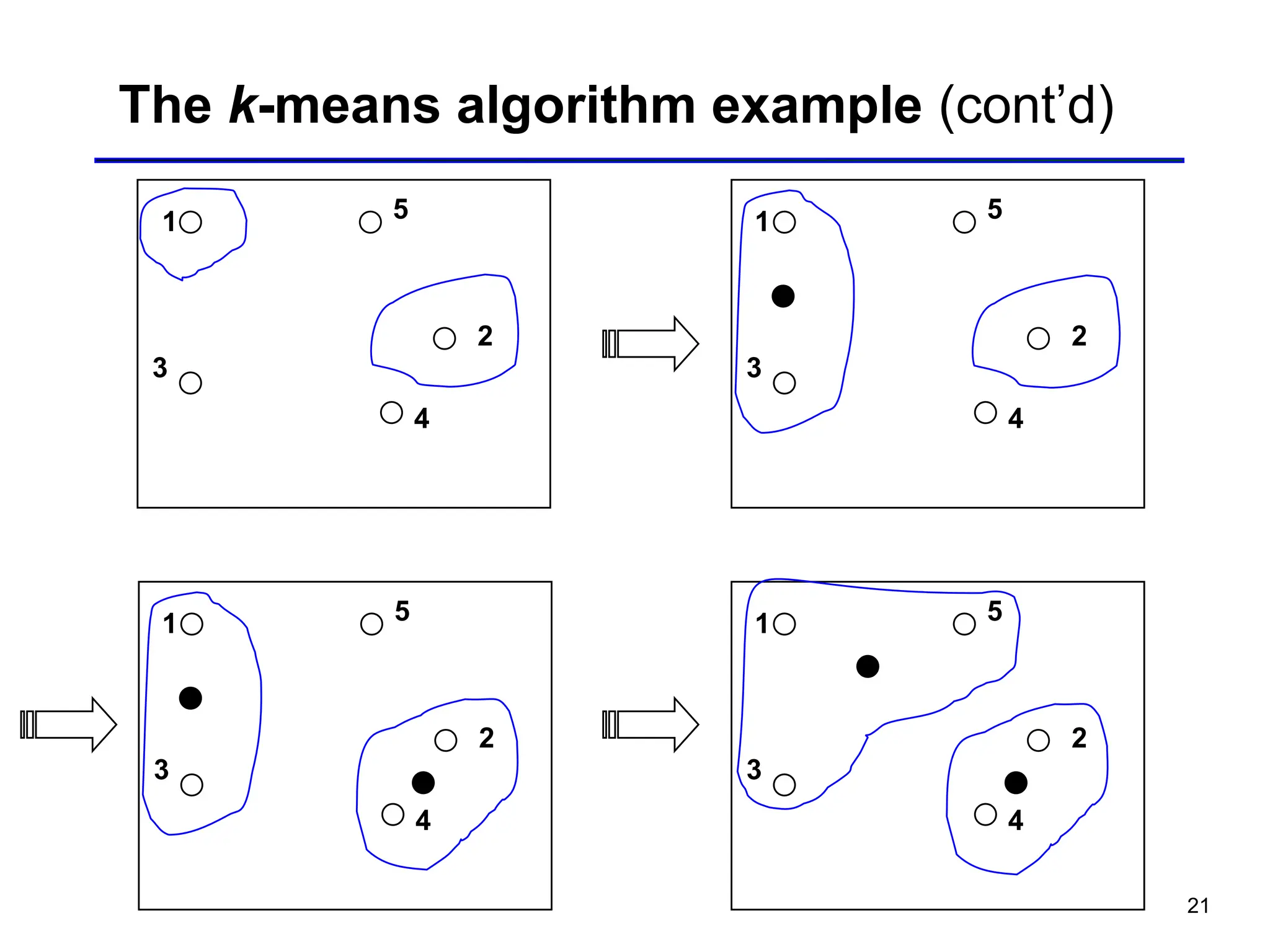 21
The k-means algorithm example (cont’d)
1 5
3
2
4
1 5
3
2
4
1 5
3
2
4
1 5
3
2
4
 